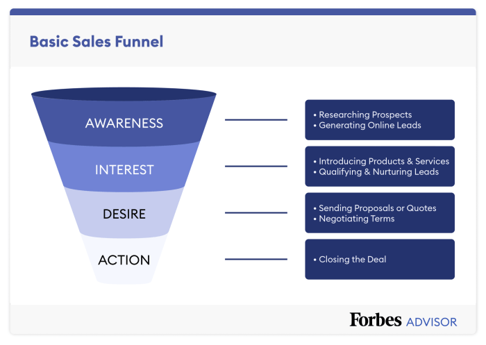 How to Change Your Sales Funnel to Close More Deals
