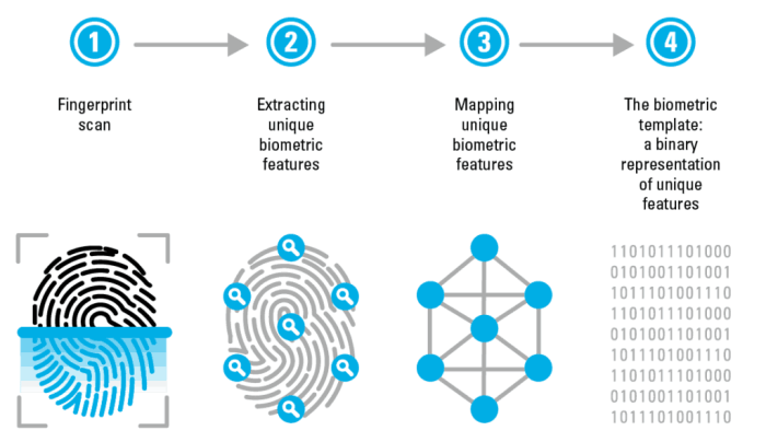 How to Change Your Biometric Authentication Settings to Use Fingerprint or Face Recognition